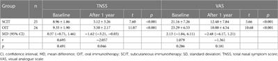 Oral immunotherapy with enteric-coated capsules for allergic rhinitis caused by house dust mites